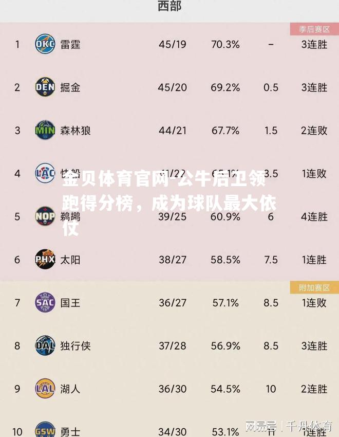 公牛后卫领跑得分榜，成为球队最大依仗