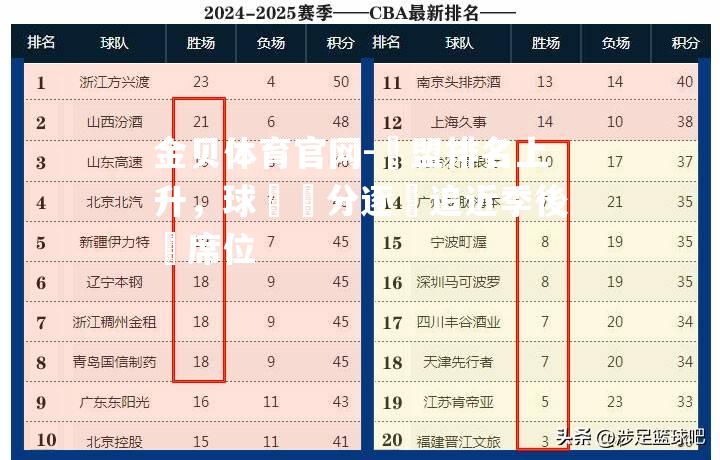 聯盟排名上升，球隊積分逐漸追近季後賽席位