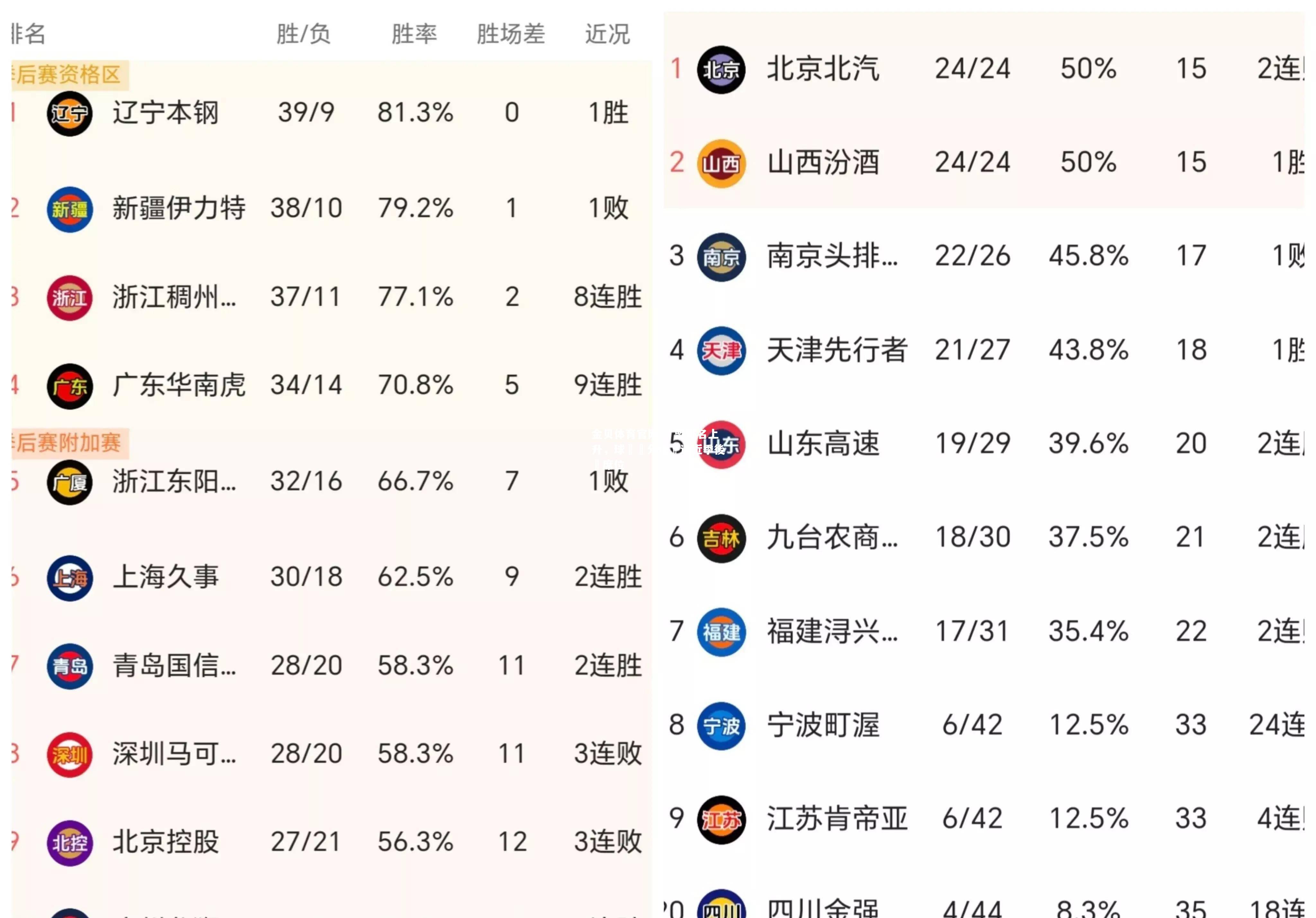 聯盟排名上升，球隊積分逐漸追近季後賽席位