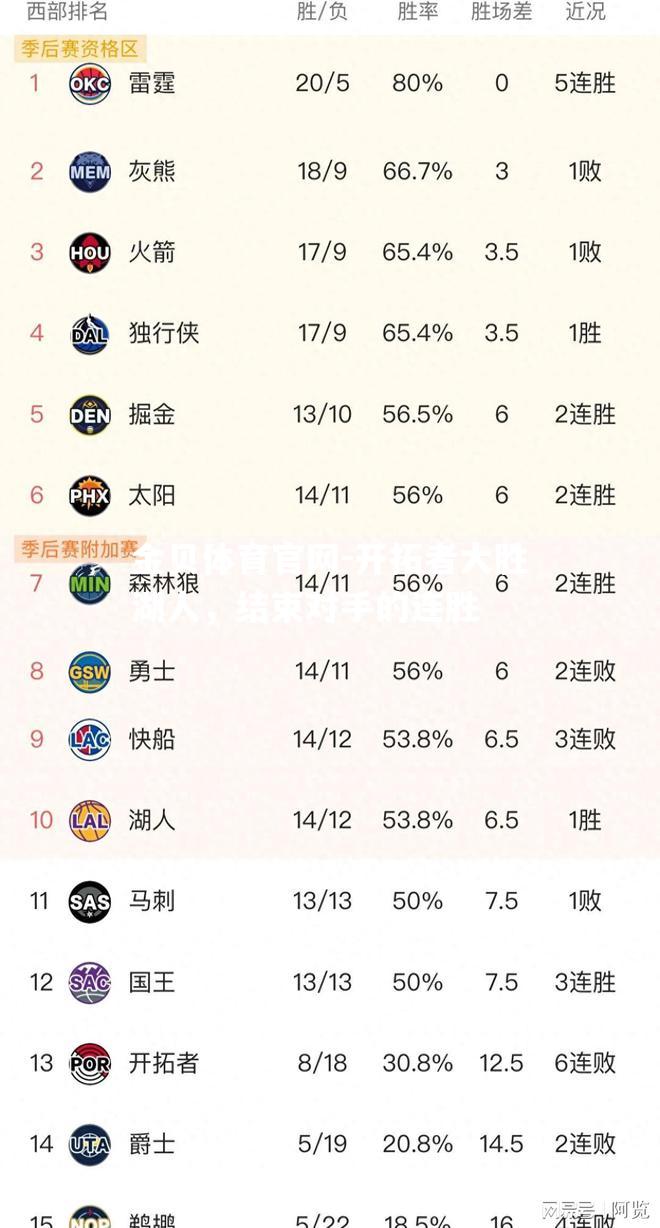 开拓者大胜湖人，结束对手的连胜