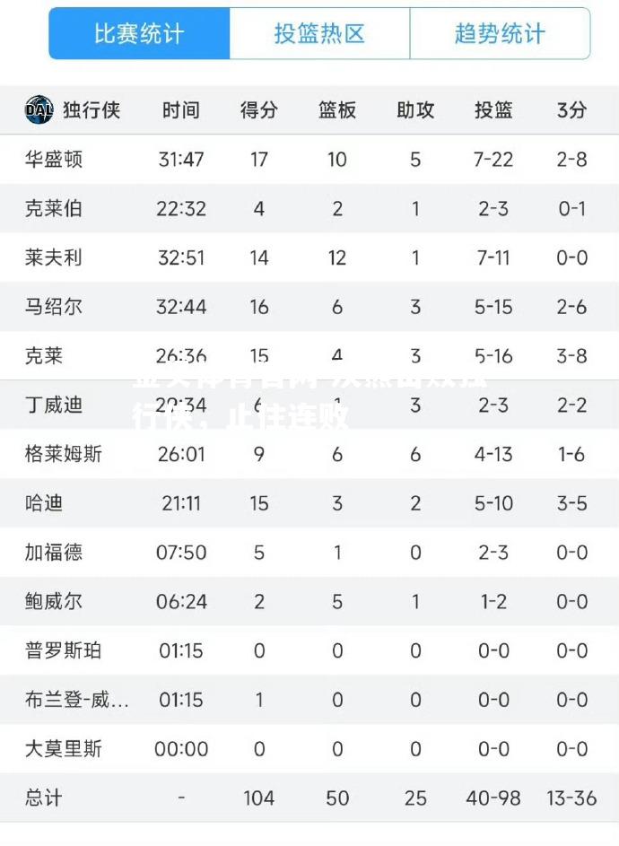 灰熊击败独行侠，止住连败
